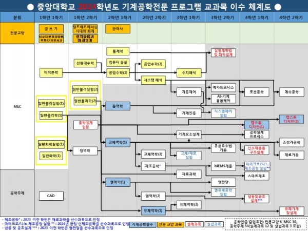 2024 이수체계도(20240214)-최종(20240715)-제조공학변경(게시).jpg